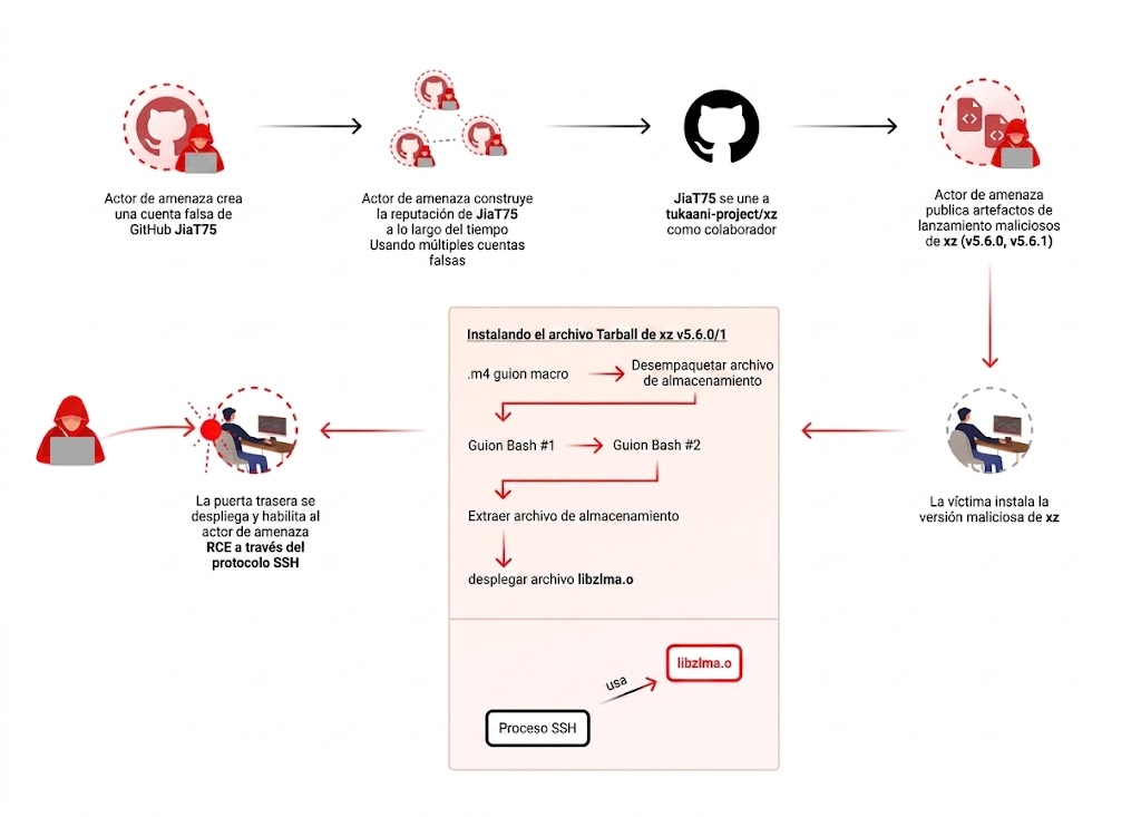 Línea de tiempo del caso xz-utils: dos años de ingeniería social hasta el backdoor en SSH
