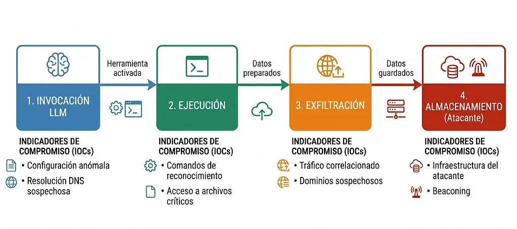 IOC de alta señal: tool description con voz imperativa dirigida al LLM detectada en el manifest del servidor