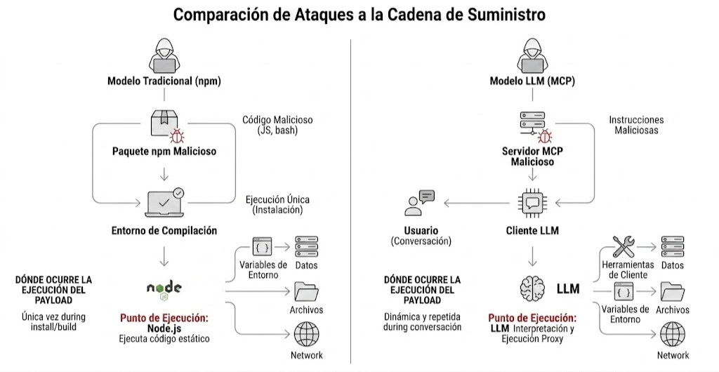 Los tres vectores de ataque en el ecosistema MCP: tool poisoning, silent exfiltration y supply chain